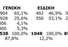 Ανάλυση της κατανομής των μόνιμων διορισμών σε απόλυτα νούμερα και ποσοστά