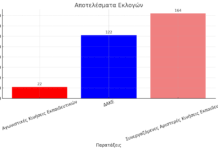 Αποτελέσματα εκλογών για το νέο Δ.Σ. της ΕΛΜΕ Ξάνθης και για αντιπροσώπους στο Ν.Τ. της ΑΔΕΔΥ