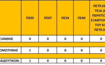 Υποβολή αιτήσεων υποψήφιων διδασκόντων στην Ενισχυτική Διδασκαλία Ειδικών Μαθημάτων